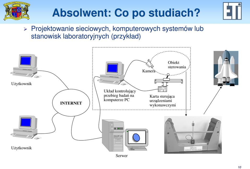 (przykład) Kamera Obiekt sterowania UŜytkownik INTERNET Układ kontrolujący przebieg