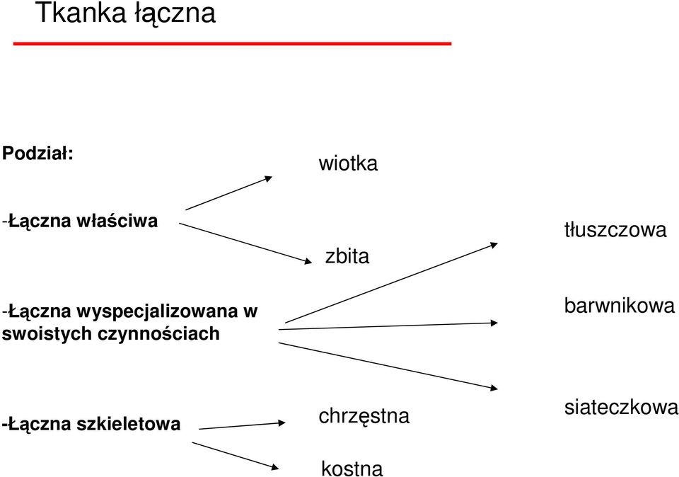 swoistych czynnościach zbita tłuszczowa