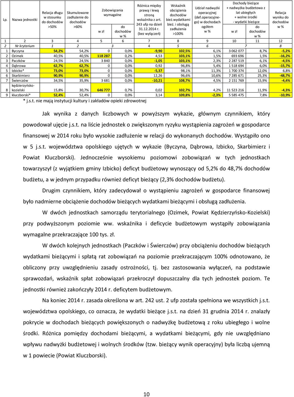 Jednocześnie wysokiemu poziomowi zobowiązań w tych jednostkach towarzyszył (z wyjątkiem gminy Izbicko) deficyt budżetowy wynoszący od 5,2% do 48,7% dochodów budżetu, a w jednym przypadku również