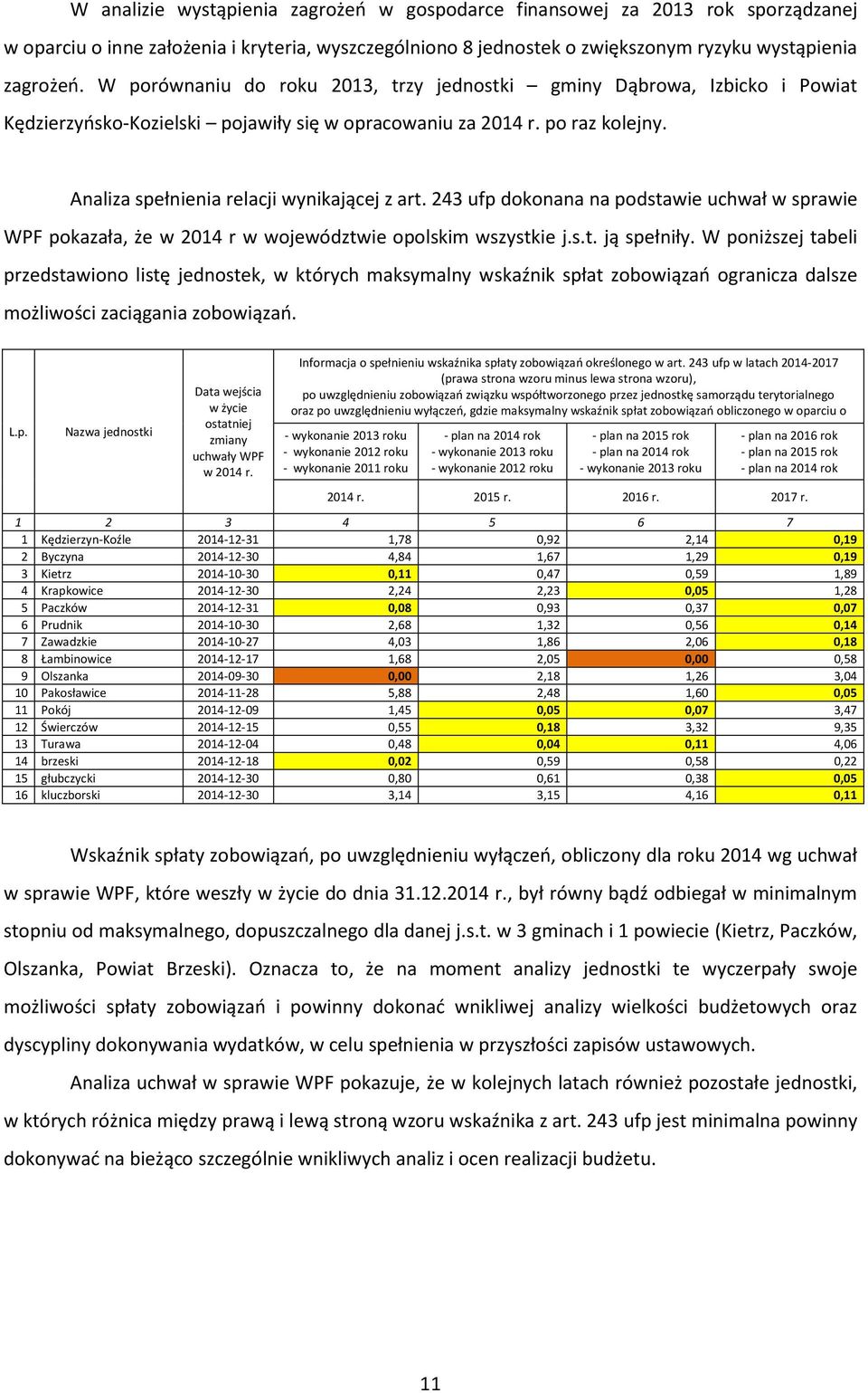 243 ufp dokonana na podstawie uchwał w sprawie WPF pokazała, że w 2014 r w województwie opolskim wszystkie j.s.t. ją spełniły.