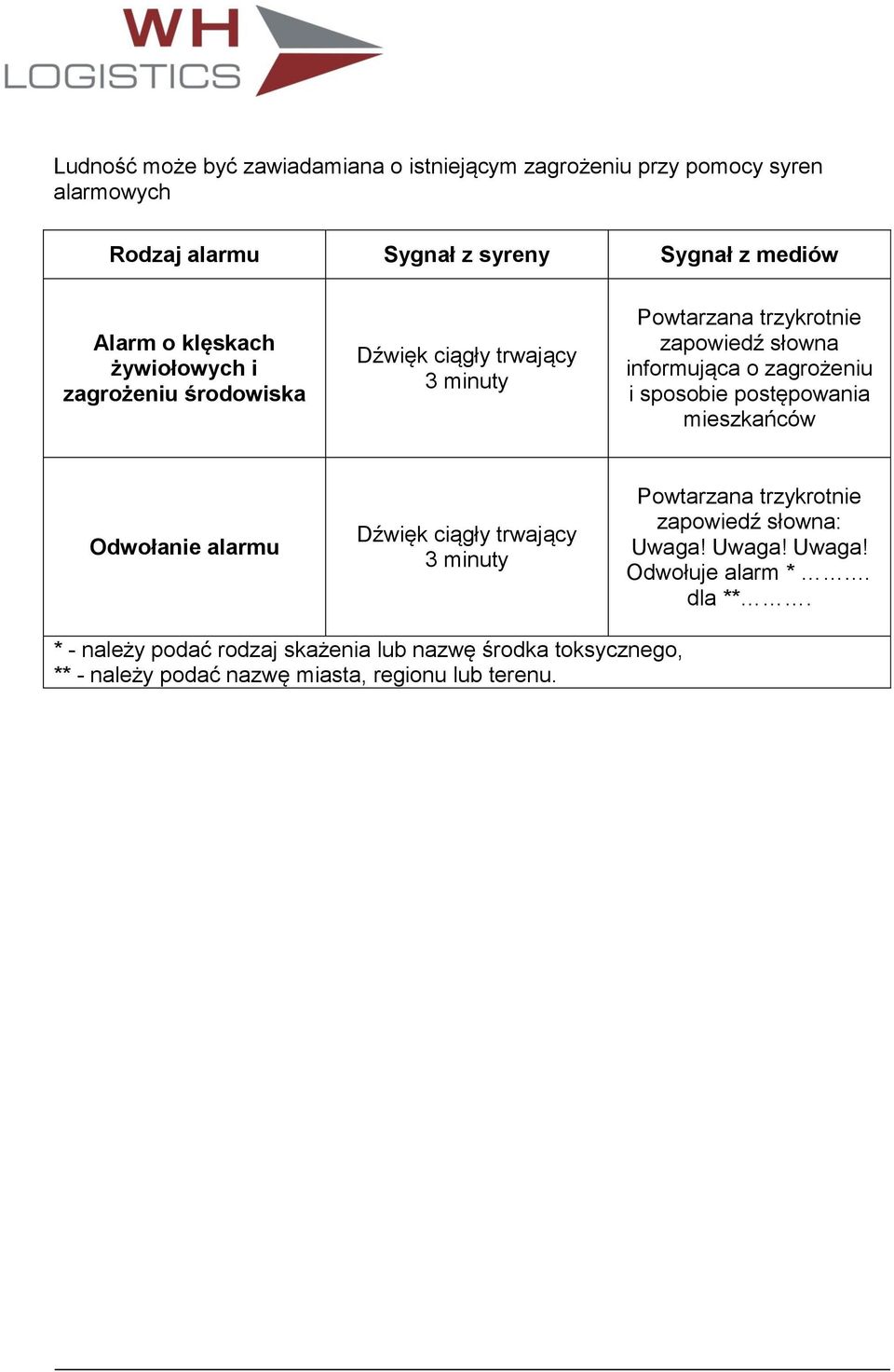 i sposobie postępowania mieszkańców Odwołanie alarmu Dźwięk ciągły trwający 3 minuty Powtarzana trzykrotnie zapowiedź słowna: Uwaga!
