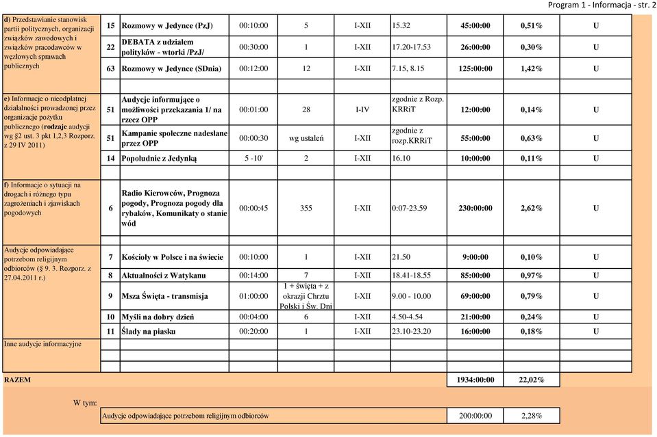 32 45:00:00 0,51% U 22 DEBATA z udziałem polityków - wtorki /PzJ/ 00:30:00 1 I-XII 17.20-17.53 26:00:00 0,30% U 63 Rozmowy w Jedynce (SDnia) 00:12:00 12 I-XII 7.15, 8.