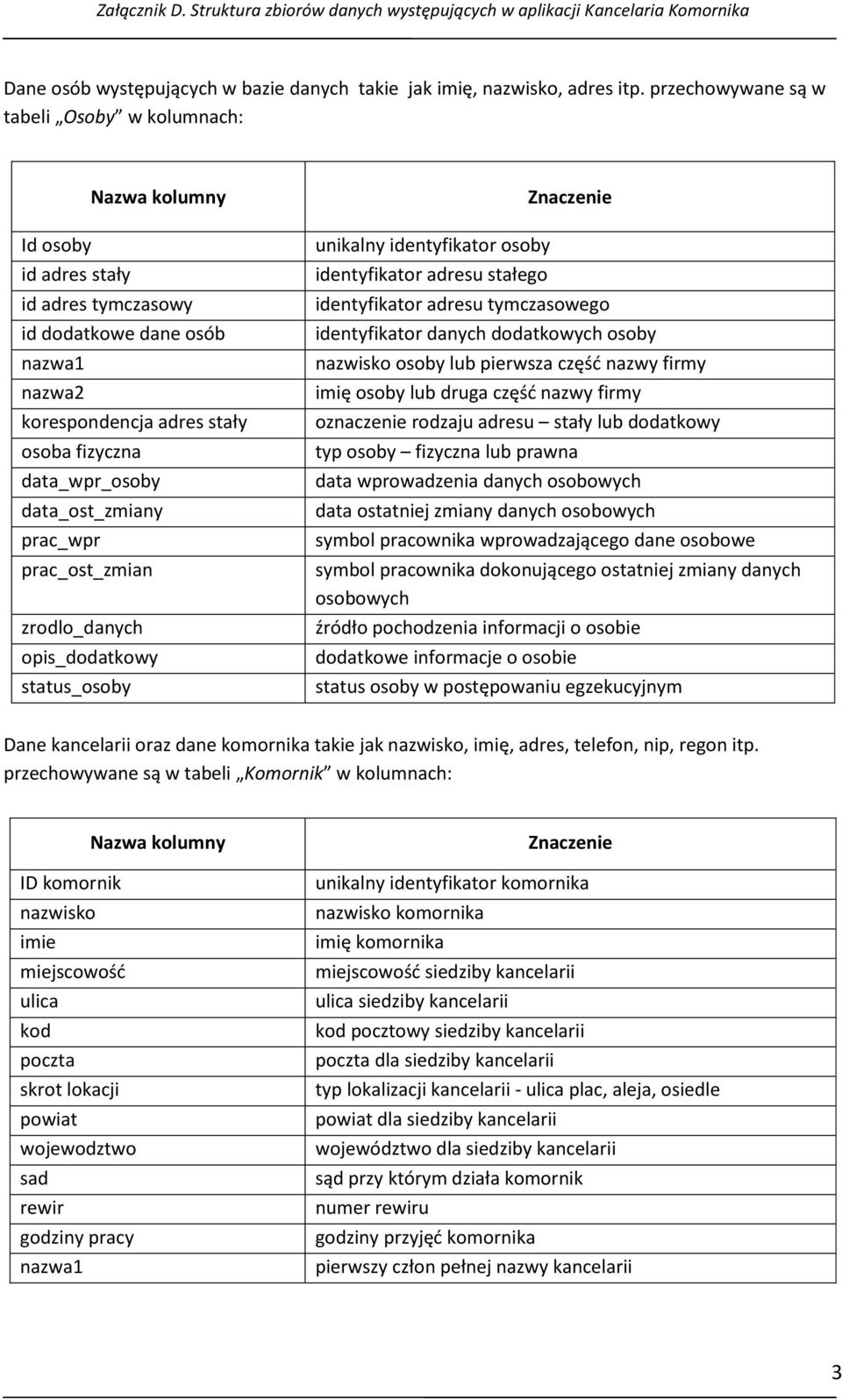 prac_wpr prac_ost_zmian zrodlo_danych opis_dodatkowy status_osoby unikalny identyfikator adresu stałego identyfikator adresu tymczasowego identyfikator danych dodatkowych osoby nazwisko osoby lub