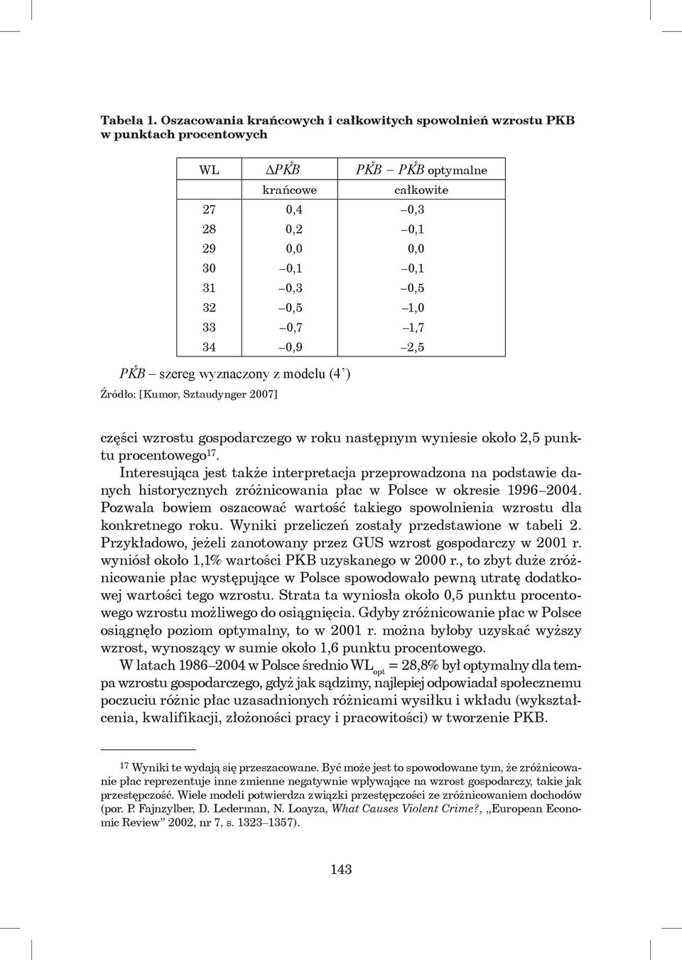 0,7 1,7 34 0,9 2,5 PK B szereg wyznaczony z modelu (4 ) Źródło: [Kumor, Sztaudynger 2007] części wzrostu gospodarczego w roku następnym wyniesie około 2,5 punktu procentowego 17.