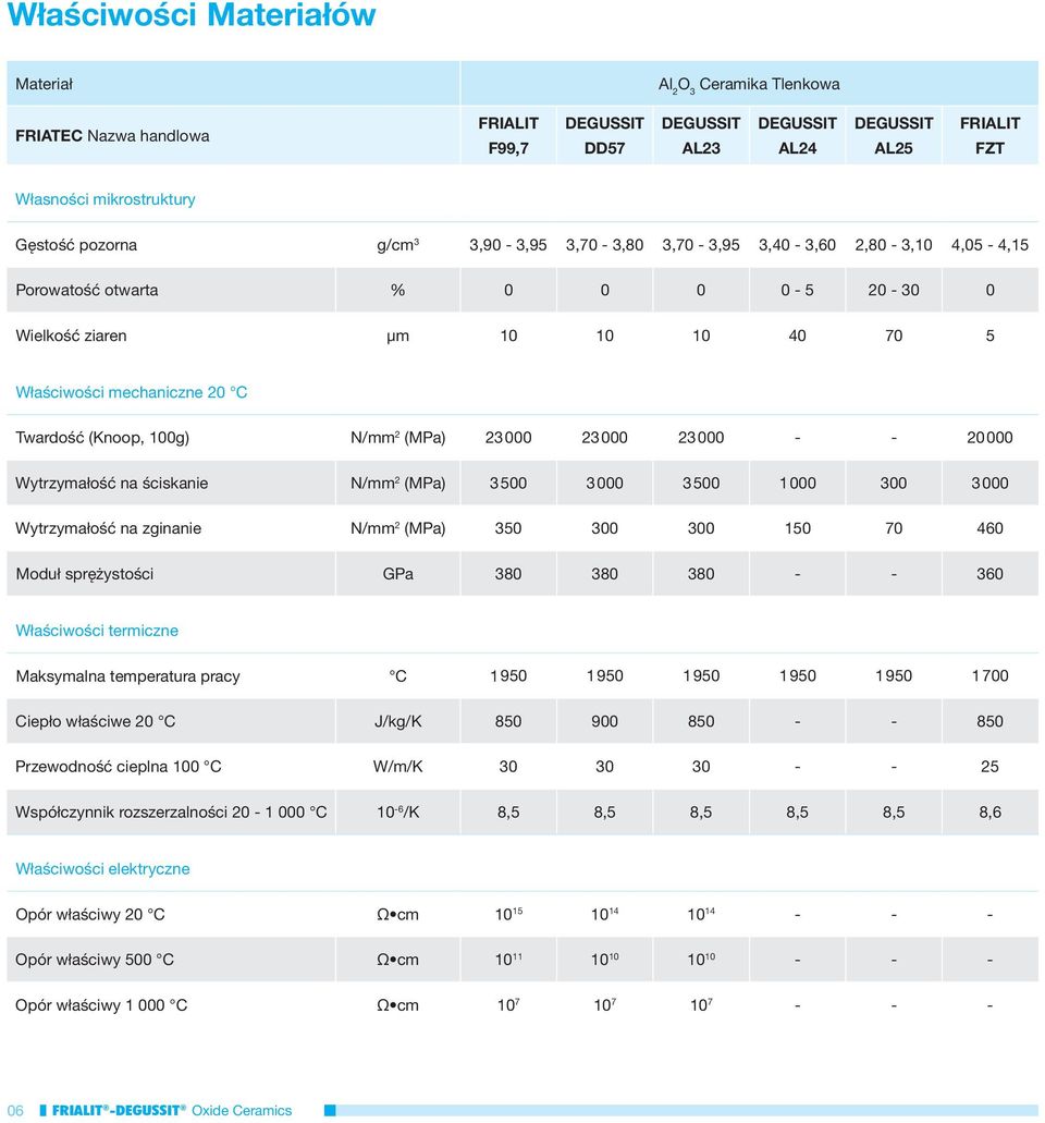 Wytrzymałość na ściskanie N/mm 2 (MPa) 3 500 3 000 3 500 1 000 300 3 000 Wytrzymałość na zginanie N/mm 2 (MPa) 350 300 300 150 70 460 Moduł sprężystości GPa 380 380 380 - - 360 Właściwości termiczne