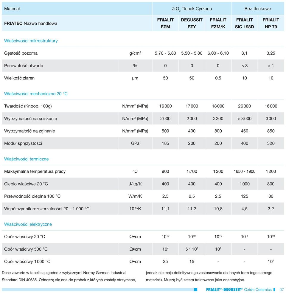 000 2 000 2 200 > 3 000 3 000 Wytrzymałość na zginanie N/mm 2 (MPa) 500 400 800 450 850 Moduł sprężystości GPa 185 200 200 400 320 Właściwości termiczne Maksymalna temperatura pracy C 900 17700 1 200