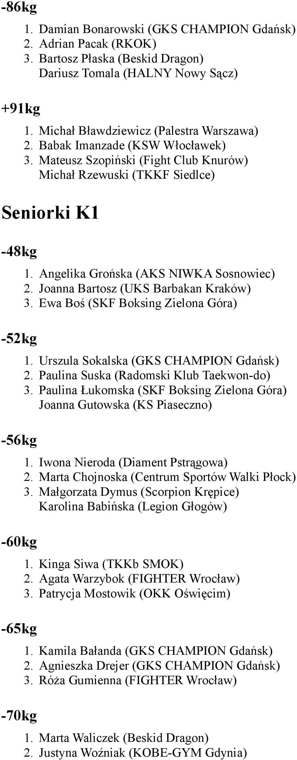 Joanna Bartosz (UKS Barbakan Kraków) 3. Ewa Boś (SKF Boksing Zielona Góra) 1. Urszula Sokalska (GKS CHAMPION Gdańsk) 2. Paulina Suska (Radomski Klub Taekwon-do) 3.