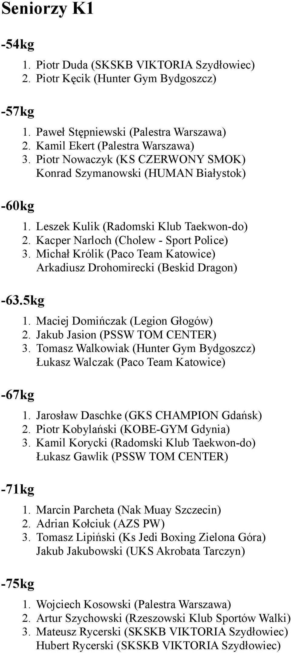 Michał Królik (Paco Team Katowice) Arkadiusz Drohomirecki (Beskid Dragon) -63.5kg -67kg -71kg -75kg 1. Maciej Domińczak (Legion Głogów) 2. Jakub Jasion (PSSW TOM CENTER) 3.