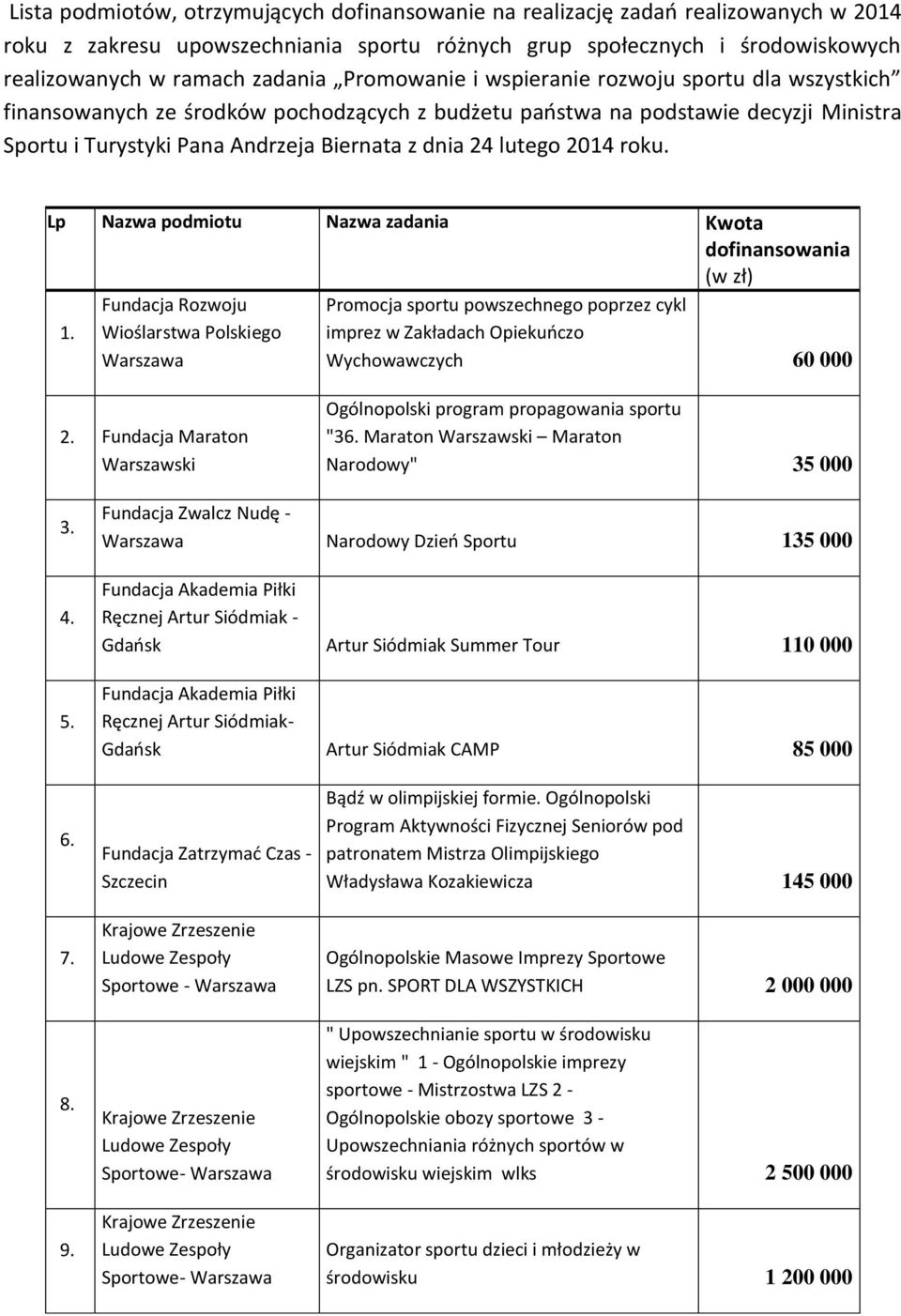 2014 roku. Lp Nazwa podmiotu Nazwa zadania Kwota dofinansowania (w zł) 1.