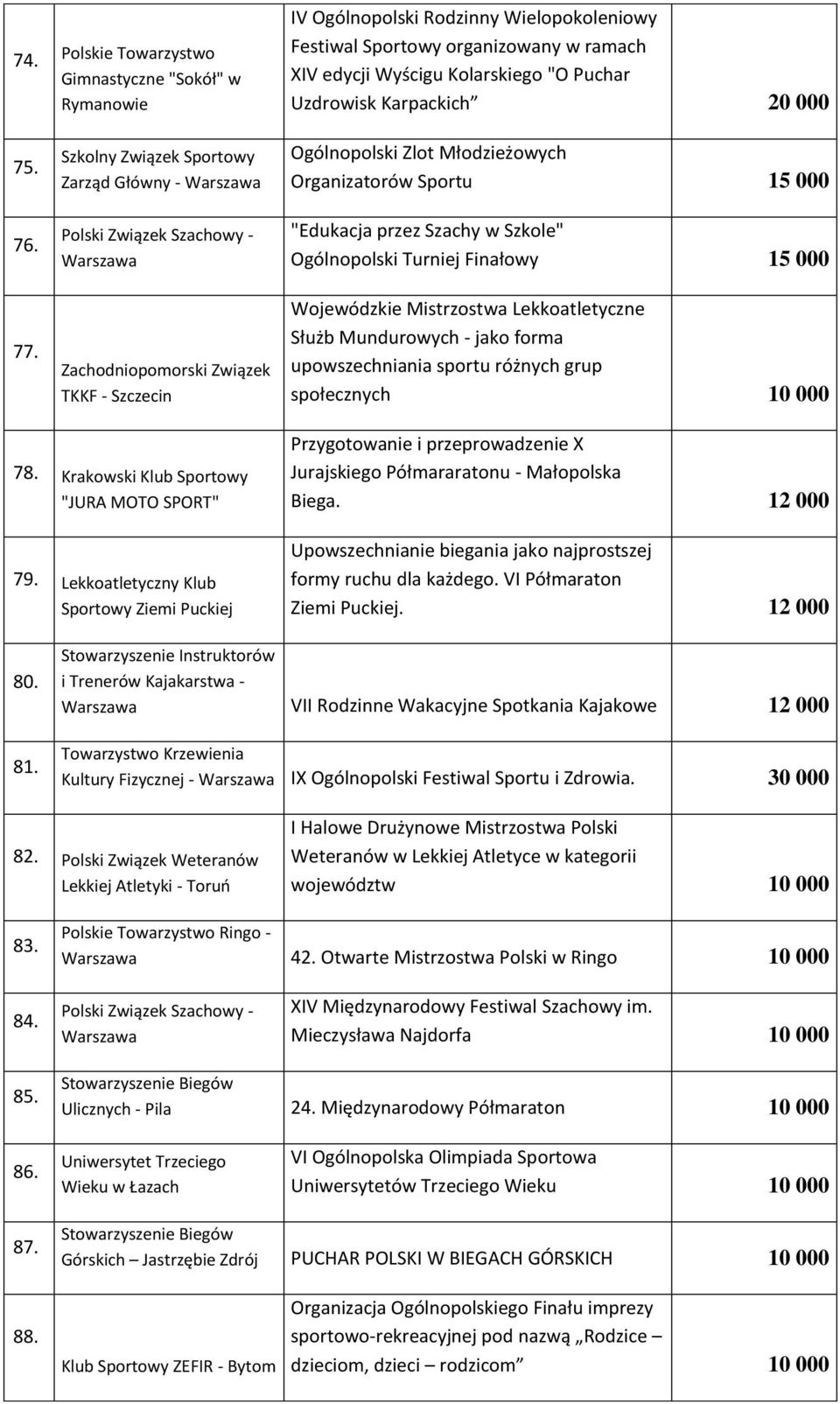 Szkolny Związek Sportowy Zarząd Główny - Polski Związek Szachowy - Zachodniopomorski Związek TKKF - Szczecin Ogólnopolski Zlot Młodzieżowych Organizatorów Sportu 15 000 "Edukacja przez Szachy w
