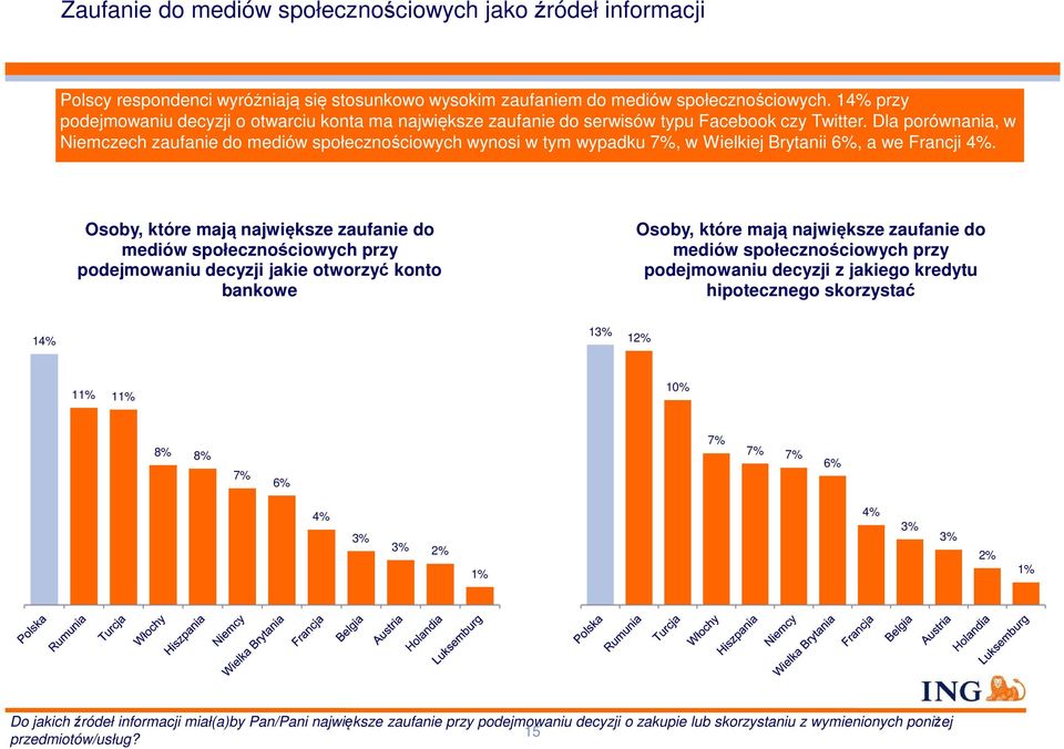 Dla porównania, w Niemczech zaufanie do mediów społecznościowych wynosi w tym wypadku 7%, w Wielkiej Brytanii 6%, a we Francji 4%.