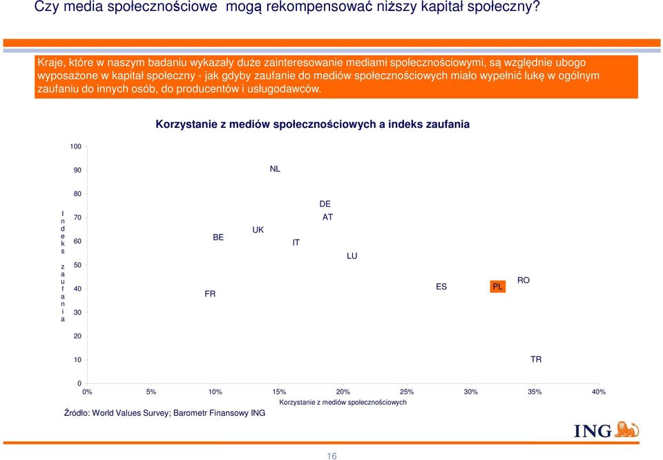 zaufanie do mediów społecznościowych miało wypełnić lukę w ogólnym zaufaniu do innych osób, do producentów i usługodawców.