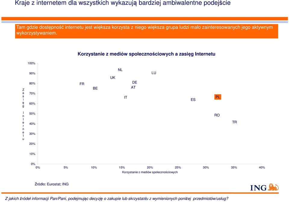 100% Korzystanie z mediów społecznościowych a zasięg Internetu Z a s i ę g 90% 80% 70% 60% FR BE UK NL IT DE AT LU ES PL I n t e r n e t u 50% 40%