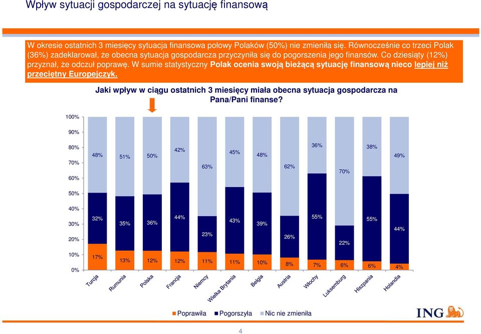 W sumie statystyczny Polak ocenia swoją bieżącą sytuację finansową nieco lepiej niż przeciętny Europejczyk.