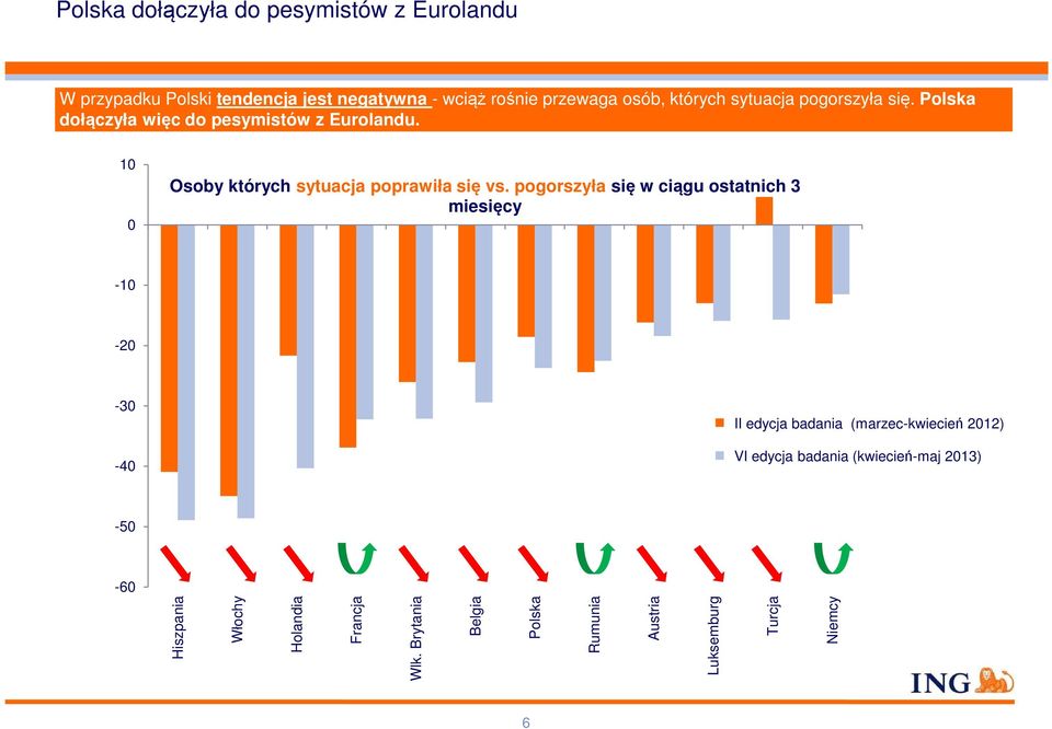 pogorszyła się w ciągu ostatnich 3 miesięcy -10-20 -30-40 2W12 II edycja badania (marzec-kwiecień 2012) 1W13 VI edycja