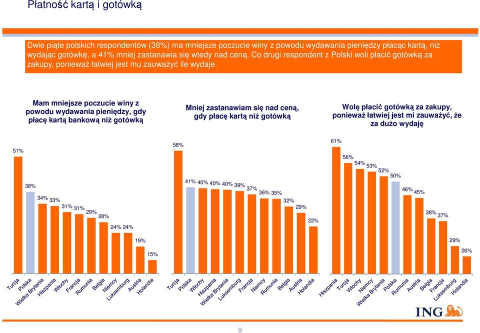 Mam mniejsze poczucie winy z powodu wydawania pieniędzy, gdy płacę kartą bankową niż gotówką Mniej zastanawiam się nad ceną, gdy płacę kartą niż gotówką Wolę płacić