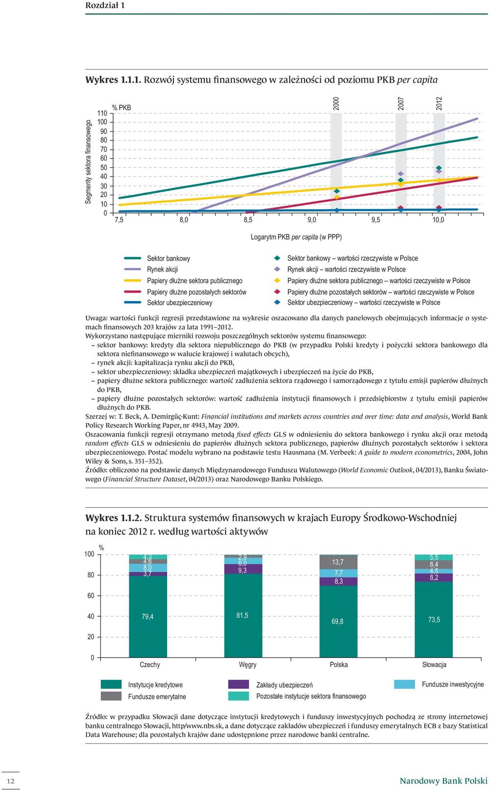 1.1. Rozwój systemu finansowego w zależności od poziomu PKB per capita Segmenty sektora finansowego 11 1 9 8 7 6 5 4 3 2 1 % PKB 7,5 8, 8,5 2 27 212 9, 9,5 1, Logarytm PKB per capita (w PPP) Sektor