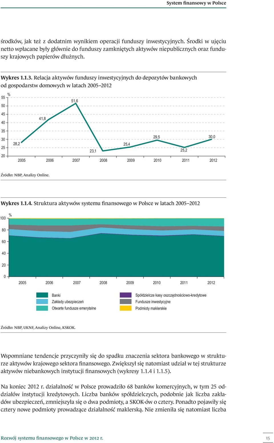 Relacja aktywów funduszy inwestycyjnych do depozytów bankowych od gospodarstw domowych w latach 25 212 % 55 5 45 4 41,8 51,6 35 3 25 2 29,5 3, 28,2 25,4 23,1 25,2 25 26 27 28 29 21 211 212 Źródło: