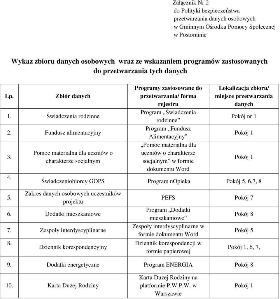 Pomoc materialna dla uczniów o charakterze socjalnym Programy zastosowane do przetwarzania/ forma rejestru Program Świadczenia rodzinne Program Fundusz Alimentacyjny Pomoc materialna dla uczniów o