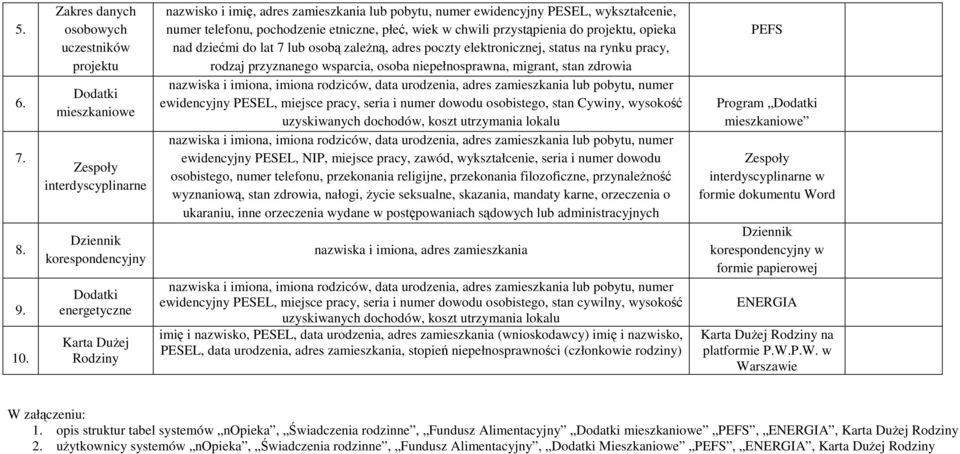 pobytu, numer ewidencyjny PESEL, wykształcenie, numer telefonu, pochodzenie etniczne, płeć, wiek w chwili przystąpienia do projektu, opieka nad dziećmi do lat 7 lub osobą zaleŝną, adres poczty