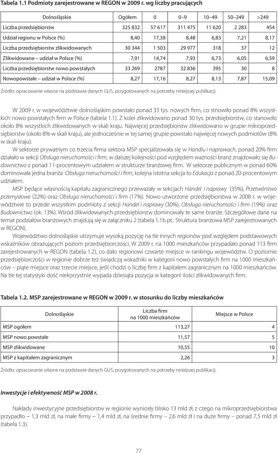 przedsiębiorstw zlikwidowanych 30 344 1 503 29 977 318 37 12 Zlikwidowane udział w Polsce (%) 7,91 14,74 7,93 6,73 6,05 6,59 Liczba przedsiębiorstw nowo powstałych 33 269 2787 32 836 395 30 8