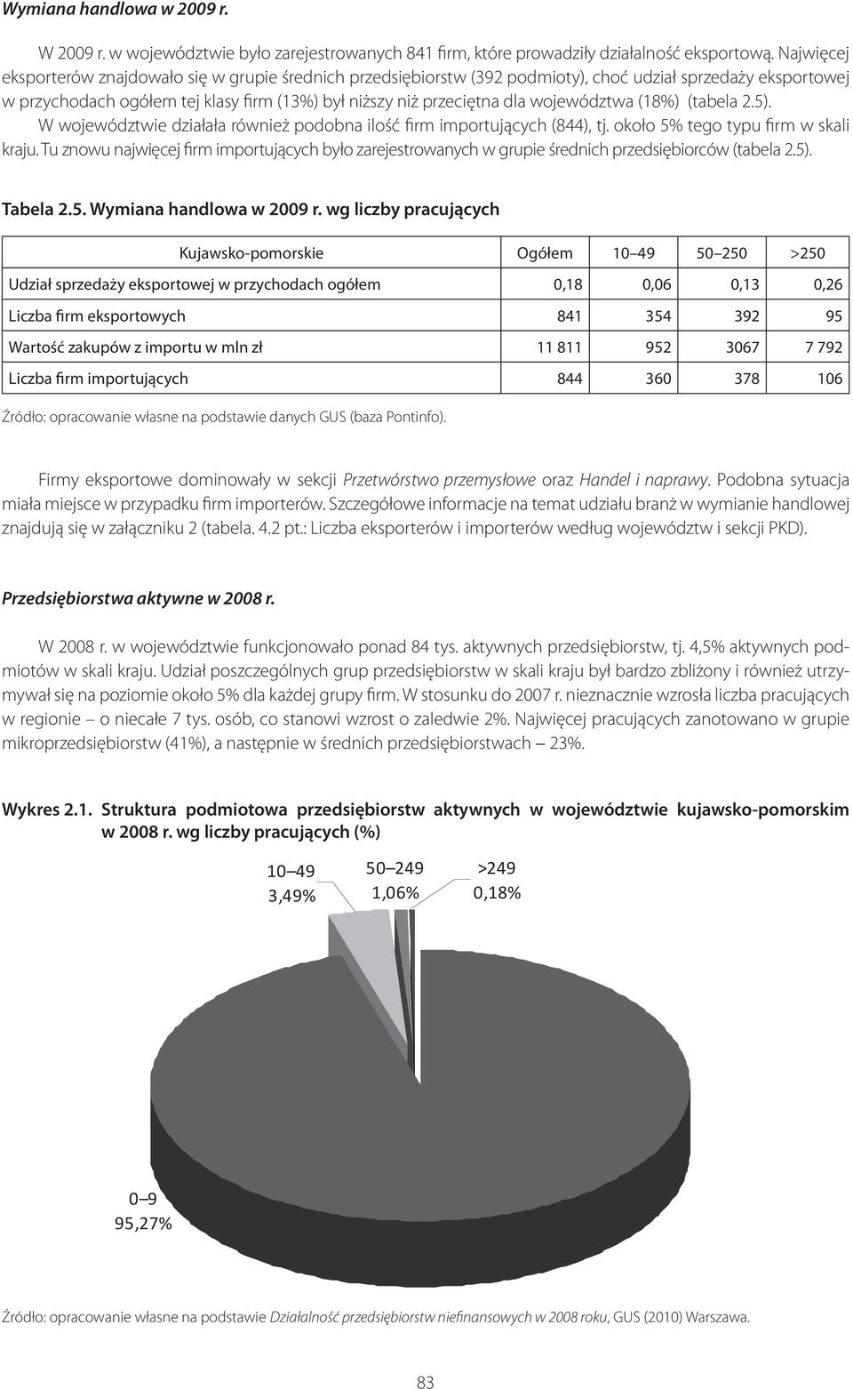 województwa (18%) (tabela 2.5). W województwie działała również podobna ilość firm importujących (844), tj. około 5% tego typu firm w skali kraju.