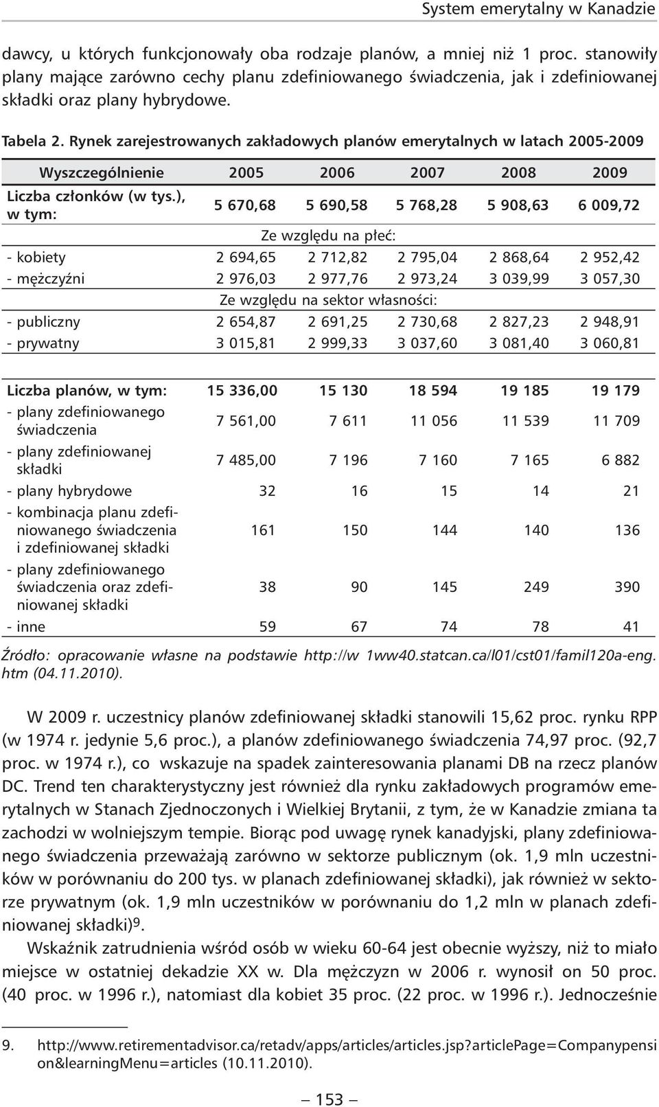 Rynek zarejestrowanych zakładowych planów emerytalnych w latach 2005-2009 Wyszczególnienie 2005 2006 2007 2008 2009 Liczba członków (w tys.