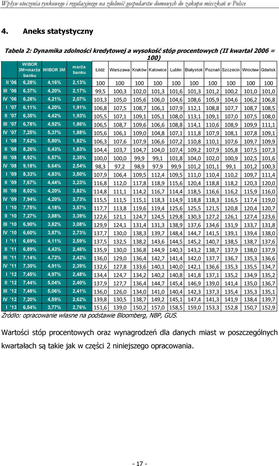 6,28% 4,21% 2,07% 103,3 105,0 105,6 106,0 104,6 108,6 105,9 104,6 106,2 106,8 I '07 6,11% 4,20% 1,91% 106,8 107,5 108,7 106,1 107,9 112,1 108,8 107,7 108,7 108,5 II '07 6,35% 4,42% 1,93% 105,5 107,1