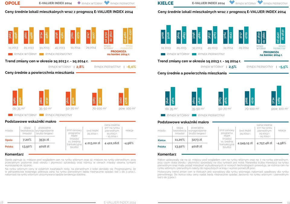 okresie Trend zmiany cen w okresie 2,8% -6,0% 2,5% -5,5% 3982 4490 3860 4232 3601 4500 3383 4414 3343 4726 3840 4965 3603 4840 3763 4675 3886 4519 3734 5389 Opole 7,20% 3531 zł limit 4 213,00 zł 4