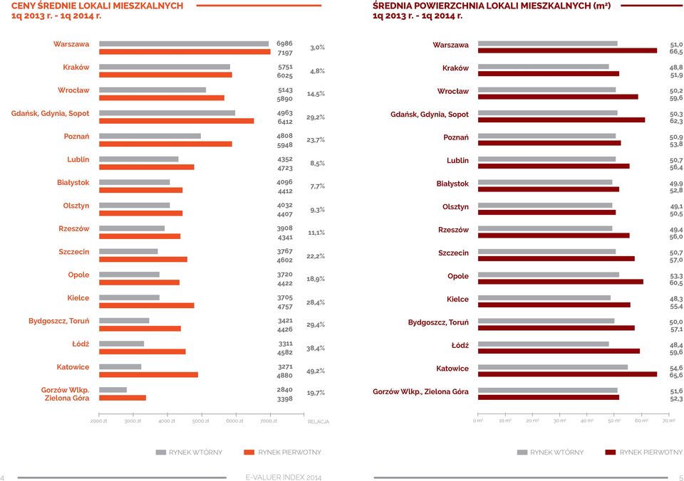 Olsztyn 4032 4407 9,3% Olsztyn 49,1 50,5 Rzeszów 3908 4341 11,1% Rzeszów 49,4 56,0 Szczecin 3767 4602 22,2% Szczecin 50,7 57,0 Opole 3720 4422 18,9% Opole 53,3 60,5 Kielce 3705 4757 28,4% Kielce 48,3