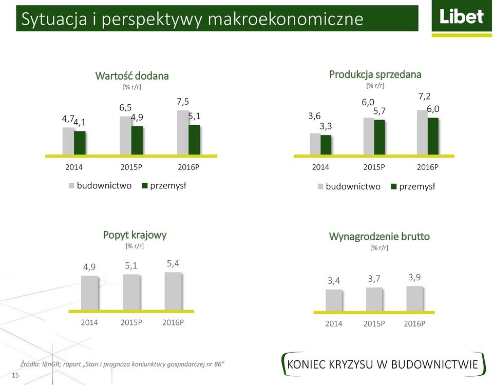 przemysł Popyt krajowy [% r/r] 4,9 5,1 5,4 Wynagrodzenie brutto [% r/r] 3,4 3,7 3,9 2014 2015P 2016P 2014