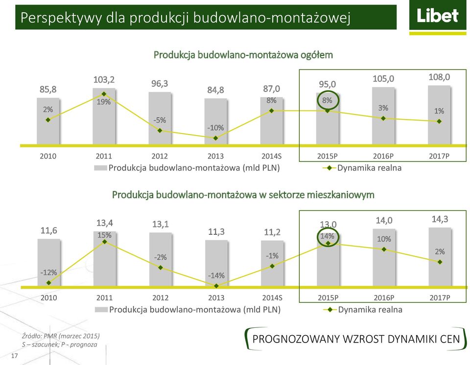 w sektorze mieszkaniowym 11,6 13,4 13,1 15% 11,3 11,2 13,0 14,0 14,3 14% 10% -2% -1% 2% -12% -14% 2010 2011 2012 2013 2014S 2015P 2016P 2017P