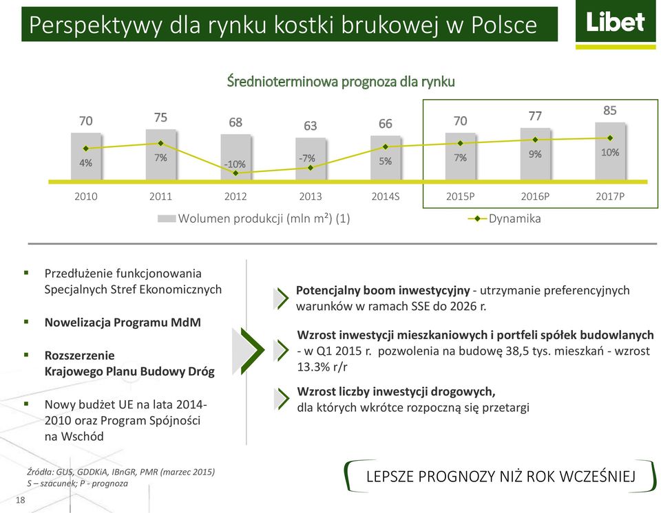 Spójności na Wschód Potencjalny boom inwestycyjny - utrzymanie preferencyjnych warunków w ramach SSE do 2026 r. Wzrost inwestycji mieszkaniowych i portfeli spółek budowlanych - w Q1 2015 r.