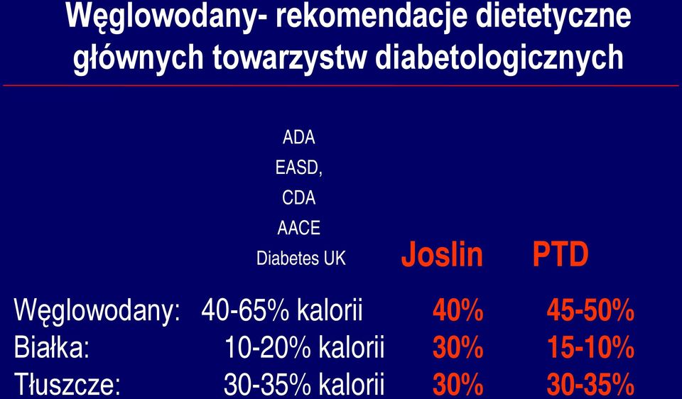 UK Joslin PTD Węglowodany: 40-65% kalorii 40% 45-50%