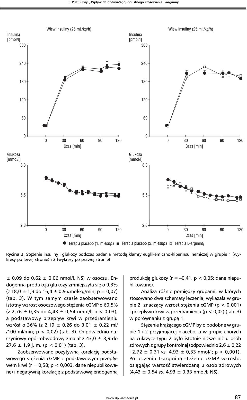 osoczu. Endogenna produkcja glukozy zmniejszyła się o 9,3% (z 18,0 ± 1,3 do 16,4 ± 0,9 mmol/kg/min; p = 0,07) (tab. 3).