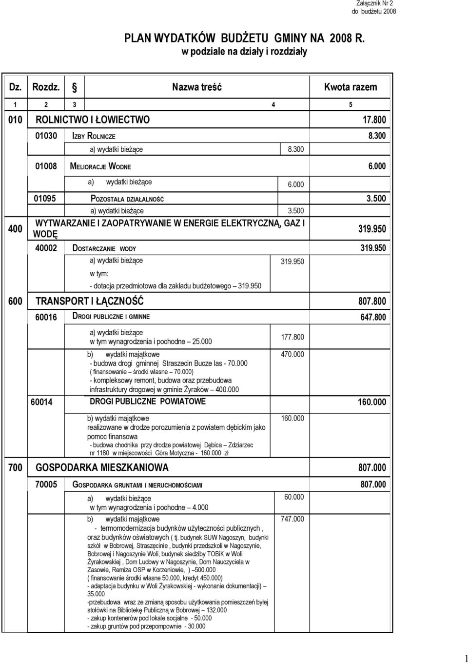 950 WODĘ 40002 DOSTARCZANIE WODY 319.950 319.950 - dotacja przedmiotowa dla zakładu budżetowego 319.950 600 TRANSPORT I ŁĄCZNOŚĆ 807.800 60016 DROGI PUBLICZNE I GMINNE 647.