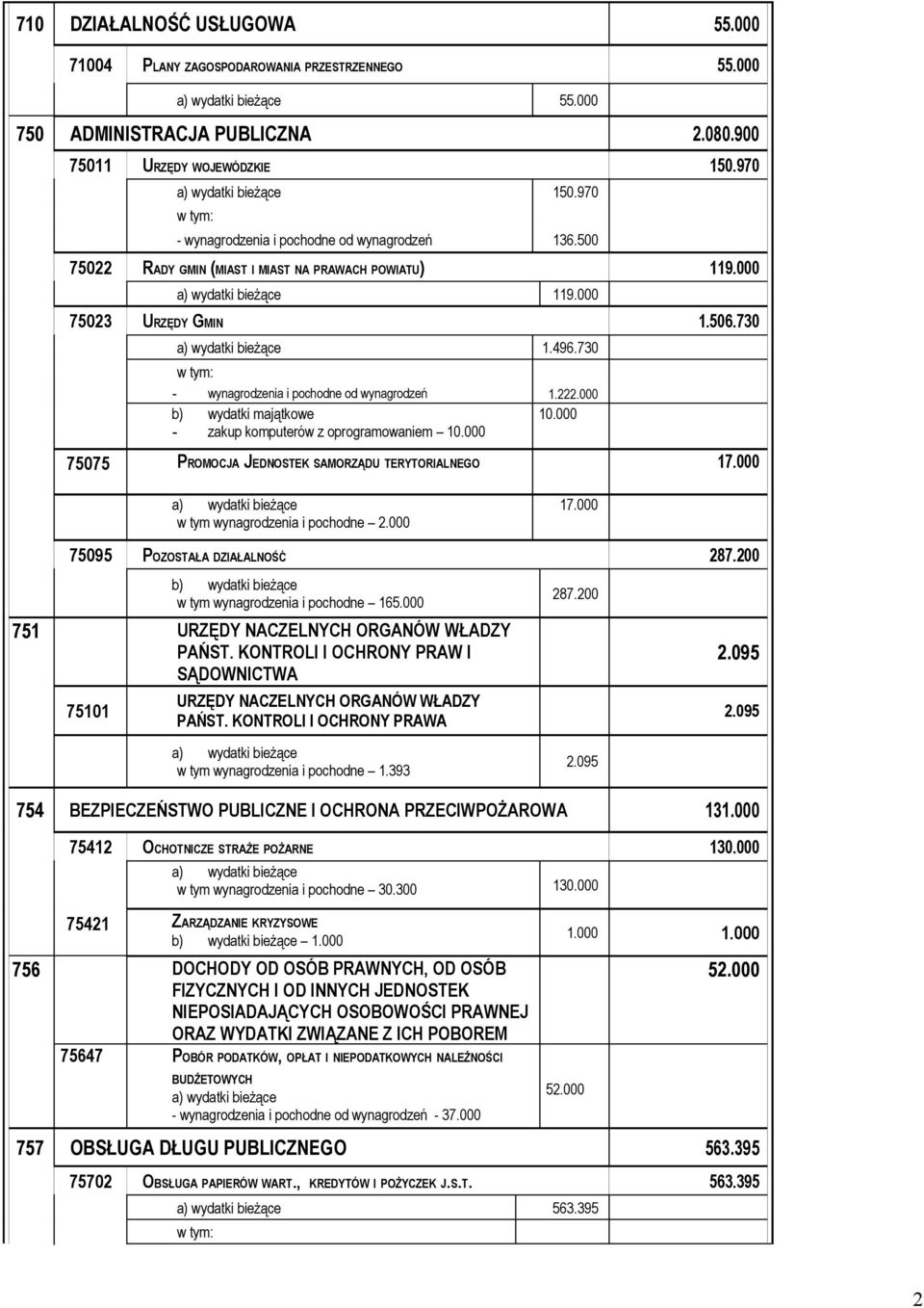 730 - wynagrodzenia i pochodne od wynagrodzeń 1.222.000 10.000 - zakup komputerów z oprogramowaniem 10.000 75075 PROMOCJA JEDNOSTEK SAMORZĄDU TERYTORIALNEGO 17.000 w tym wynagrodzenia i pochodne 2.