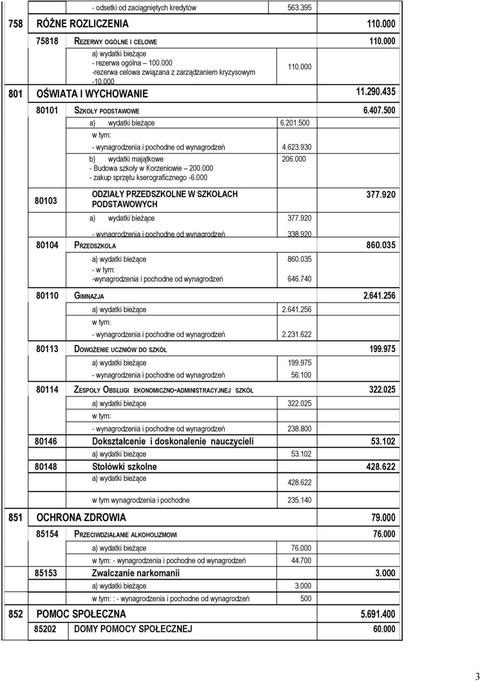 000 - zakup sprzętu kserograficznego -6.000 ODZIAŁY PRZEDSZKOLNE W SZKOŁACH PODSTAWOWYCH 206.000 377.920 377.920 - wynagrodzenia i pochodne od wynagrodzeń 338.920 80104 PRZEDSZKOLA 860.035 860.