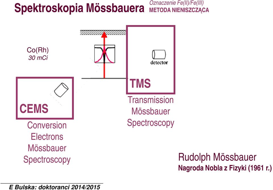 Electrons Mössbauer Spectroscopy TMS Transmission