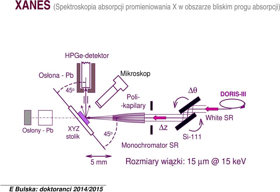 Osłony - Pb 45 o θ Poli- -kapilary XYZ stolik 45 o z