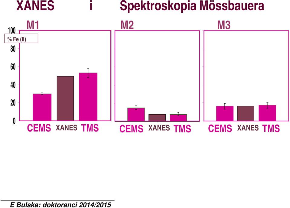 % 4 % 4 2 2 2 CEMS XANES TMS CEMS TMS