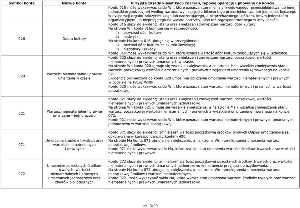 w inny sposób. 016 Dobra kultury Konto 016 służy do ewidencji stanu oraz zwiększeń i zmniejszeń wartości dóbr kultury.