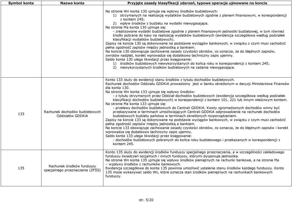 Na stronie Ma konta 130 ujmuje się: - zrealizowane wydatki budżetowe zgodnie z planem finansowym jednostki budżetowej, w tym również środki pobrane do kasy na realizację wydatków budżetowych