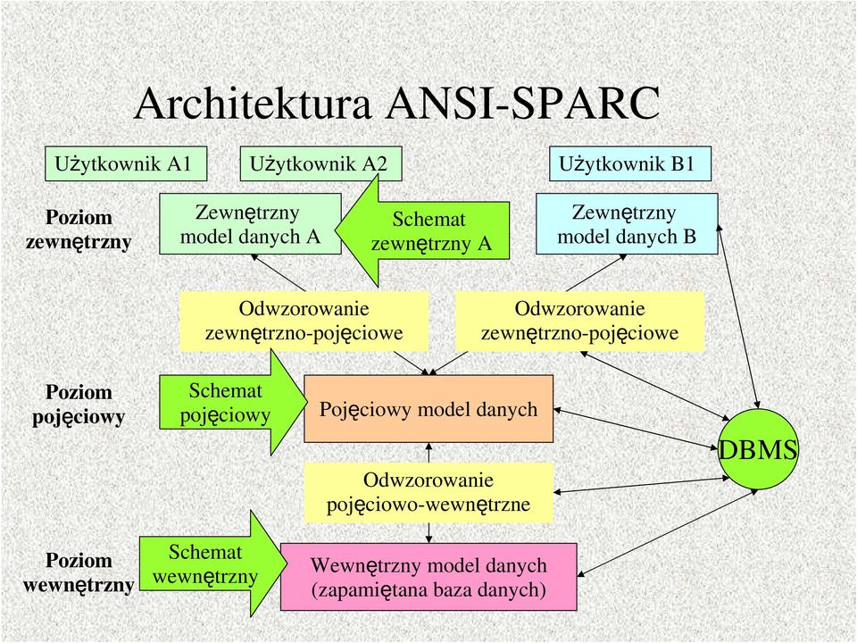 Odwzorowanie zewnętrzno-pojęciowe Poziom pojęciowy Schemat pojęciowy Pojęciowy model danych