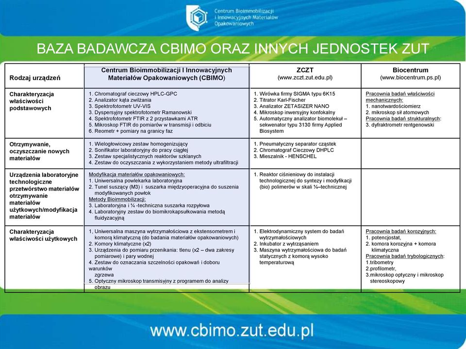 Spektrofotometr FTIR z 2 przystawkami ATR 5. Mikroskop FTIR do pomiarów w transmisji i odbiciu 6. Reometr + pomiary na granicy faz 1. Wirówka firmy SIGMA typu 6K15 2. Titrator Karl-Fischer 3.