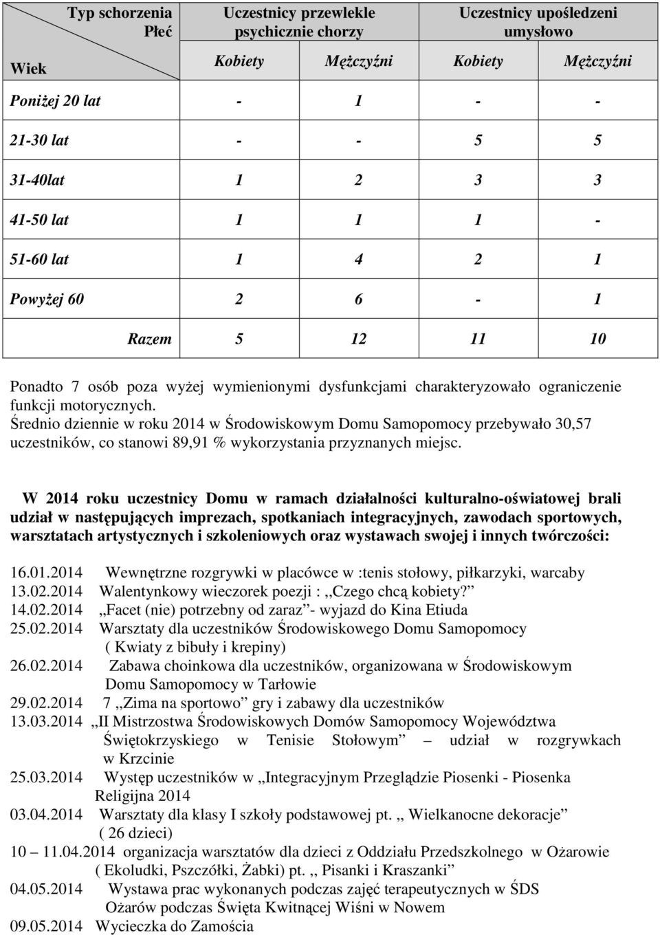 Średnio dziennie w roku 2014 w Środowiskowym Domu Samopomocy przebywało 30,57 uczestników, co stanowi 89,91 % wykorzystania przyznanych miejsc.