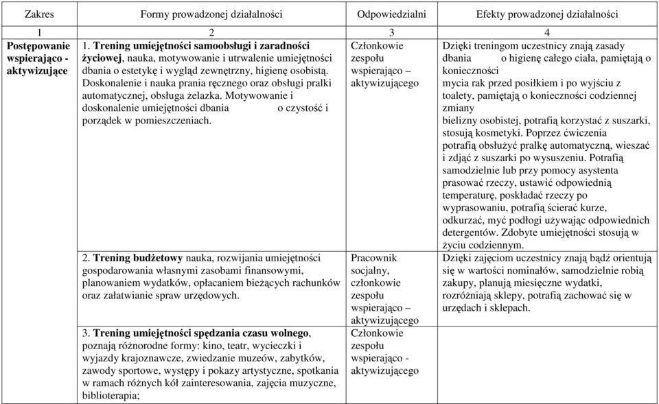 Doskonalenie i nauka prania ręcznego oraz obsługi pralki automatycznej, obsługa żelazka. Motywowanie i doskonalenie umiejętności dbania o czystość i porządek w pomieszczeniach.