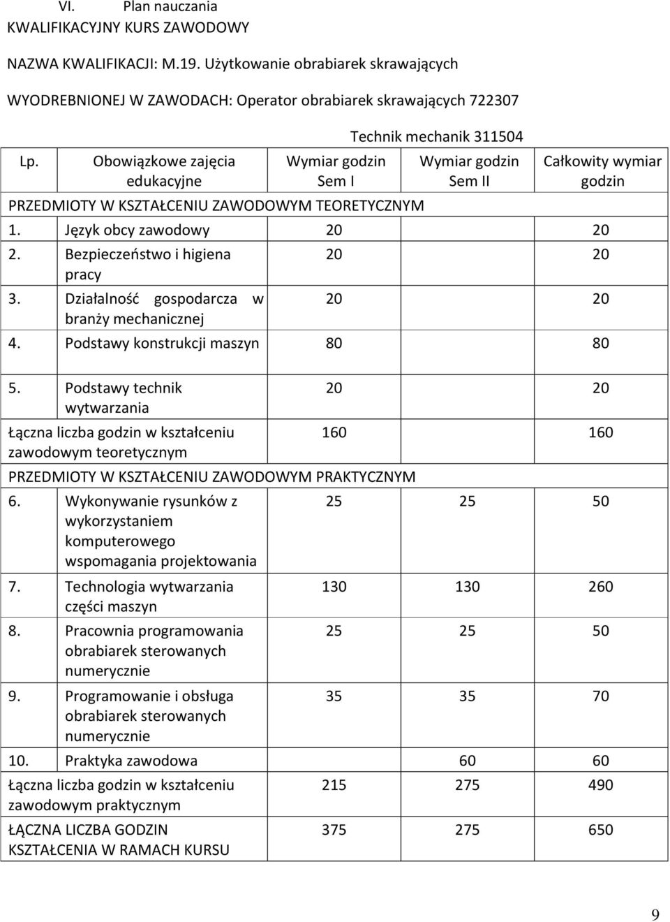 Bezpieczeństwo i higiena pracy 3. Działalność gospodarcza w branży mechanicznej 20 20 20 20 4. Podstawy konstrukcji maszyn 80 80 5.