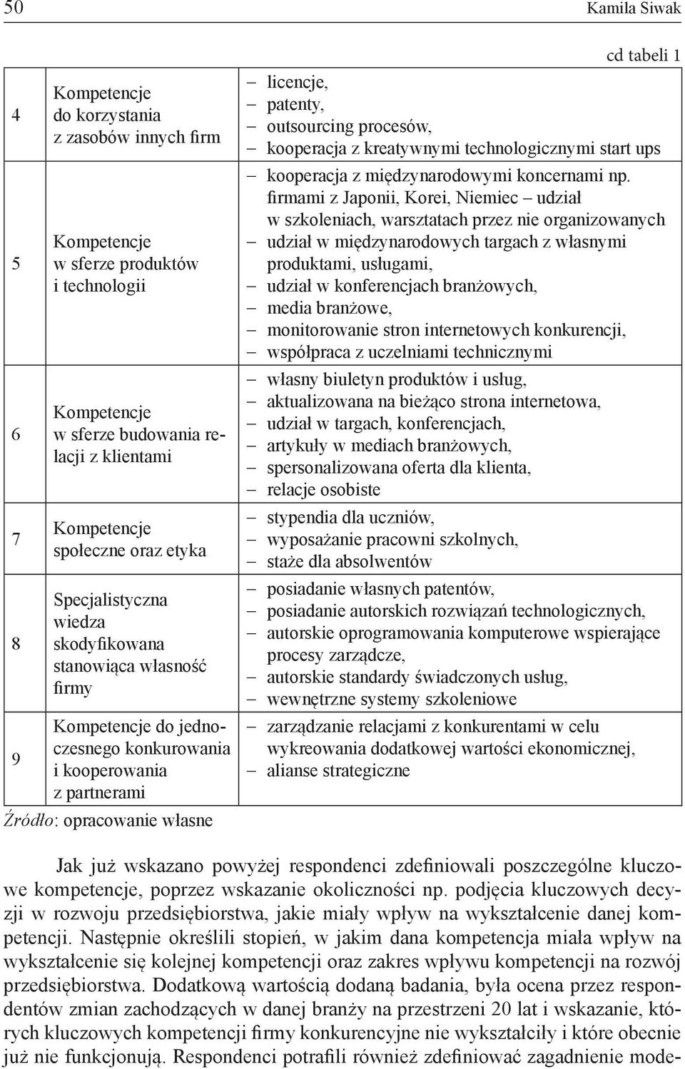 respondenci zdefiniowali poszczególne kluczowe kompetencje, poprzez wskazanie okoliczności np.