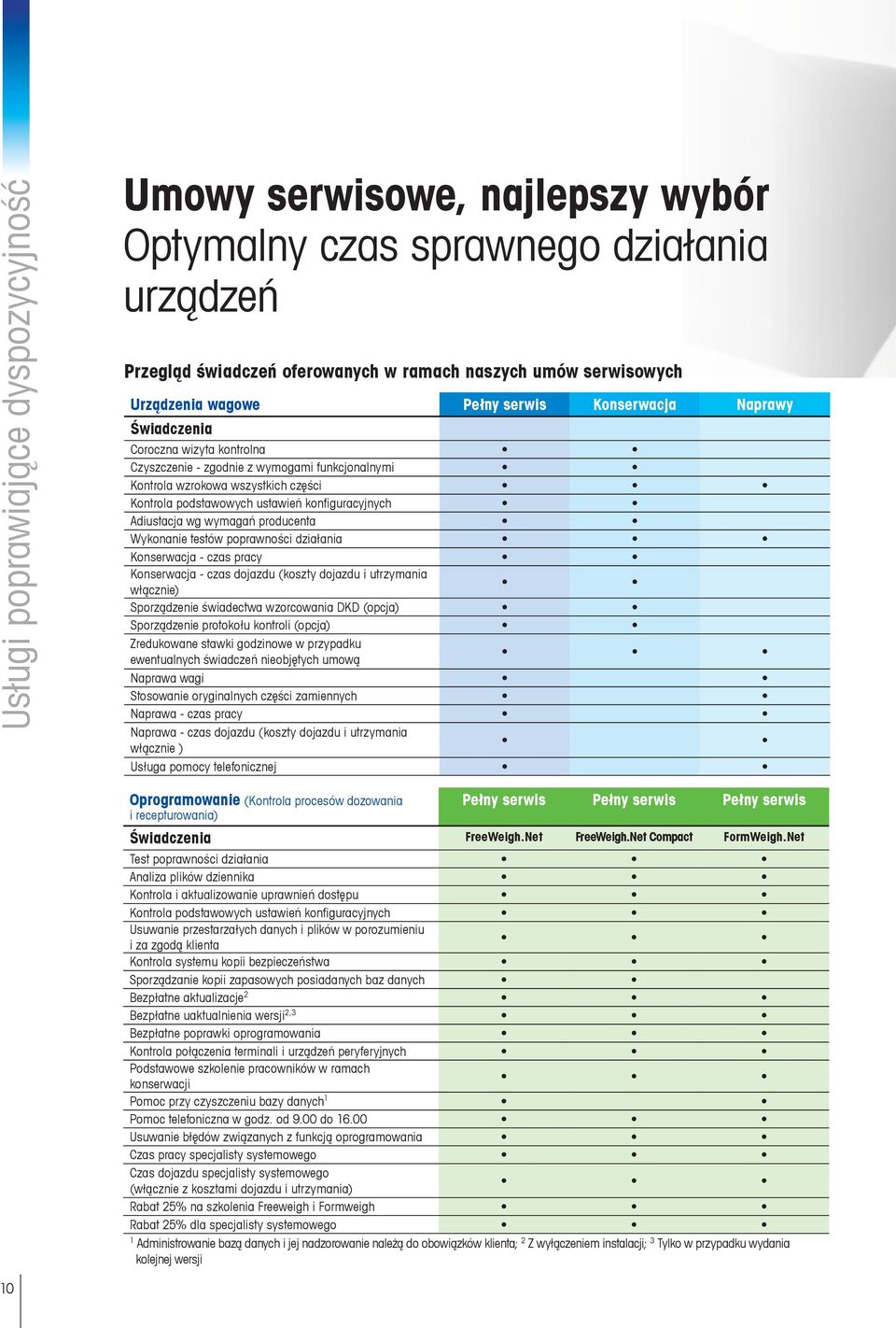 konfiguracyjnych Adiustacja wg wymagań producenta Wykonanie testów poprawności działania Konserwacja - czas pracy Konserwacja - czas dojazdu (koszty dojazdu i utrzymania włącznie) Sporządzenie